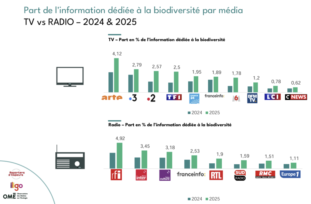 Lab Biodiversité Reporters d&rsquo;Espoirs x OME – quelle est l’évolution du traitement médiatique de la biodiversité ?