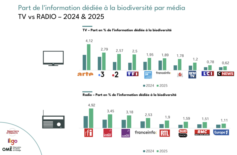 Lab Biodiversité Reporters d’Espoirs x OME – quelle est l’évolution du traitement médiatique de la biodiversité ?